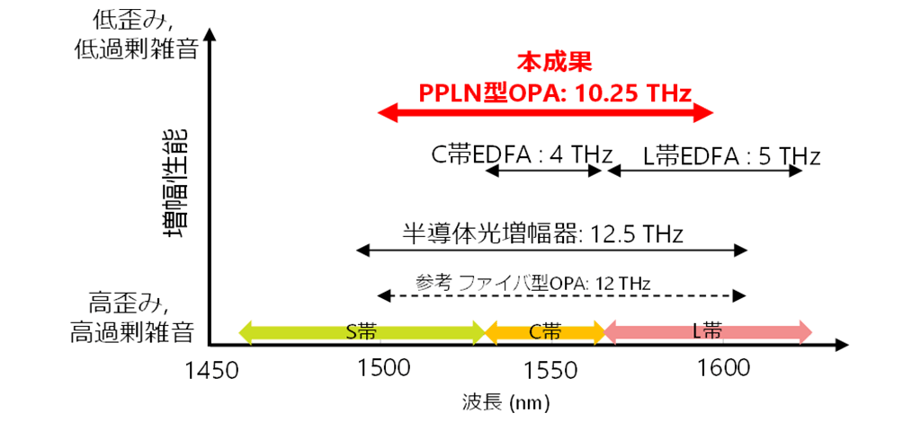 図5　従来光増幅器と本成果の増幅性能