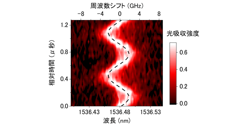 図2：周期的に振動する機械振動子中の希土類元素発光中心の光吸収波長の変化の様子。機械振動で生じる歪（変位）により、発光中心の光吸収波長が正弦的に変化する様子が観測されます（点線は中心波長の変化）。この吸収波長の変化は機械振動と発光中心が相互作用した結果を示しています。