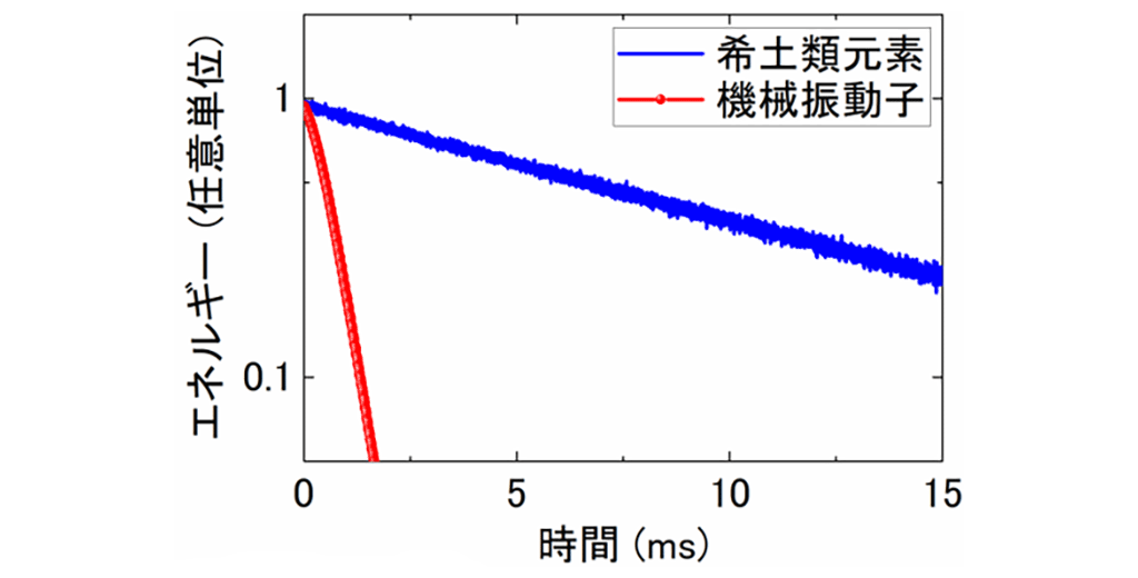 図3：希土類元素の発光エネルギーと機械振動子の振動エネルギーの時間変化。機械振動子のエネルギーの方がより短時間で消失することから、機械振動の損失が光の損失よりも速く、従来のオプトメカニカル素子とはエネルギー損失時間の関係が逆転した新しいオプトメカニカル素子の実現が確認されました。