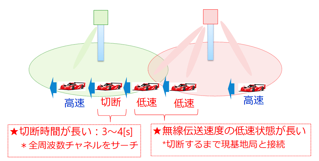 図2 従来の基地局切り替え制御技術