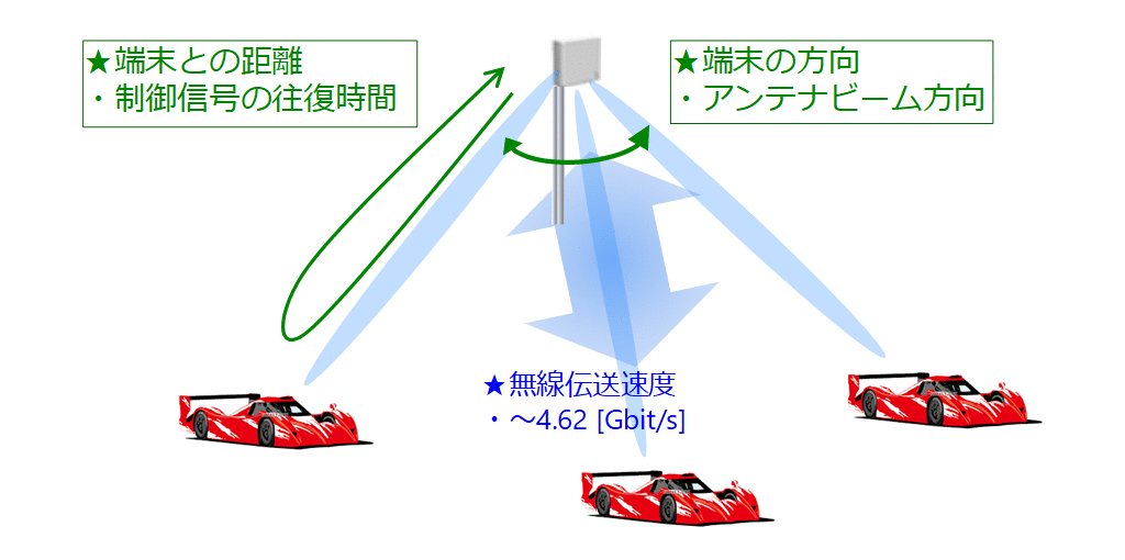 図3 WiGig通信電波による接続端末の距離・方向（測位）の推定