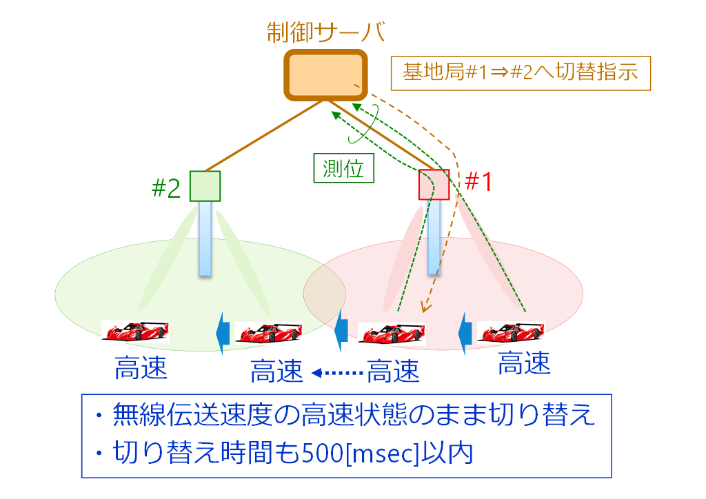 図4 通信電波による端末測位情報を活用した基地局切り替え制御技術