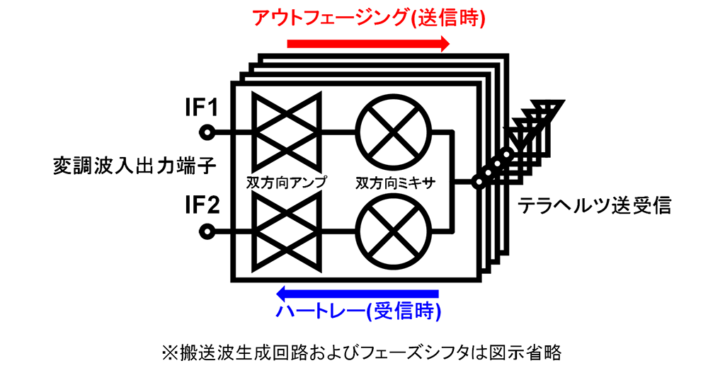 図2　テラヘルツフェーズドアレイ無線機の回路構成