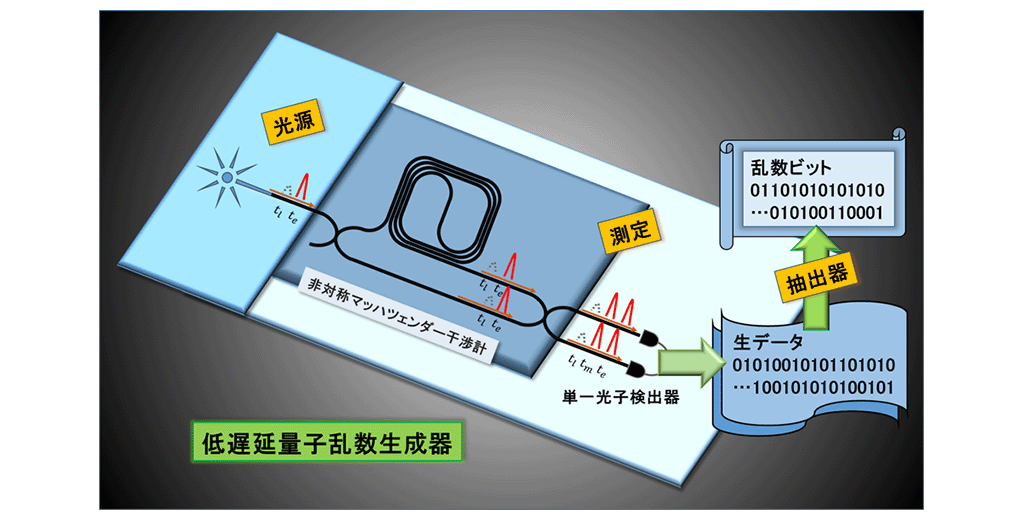 図3.NTTが開発したQRNGの概略図