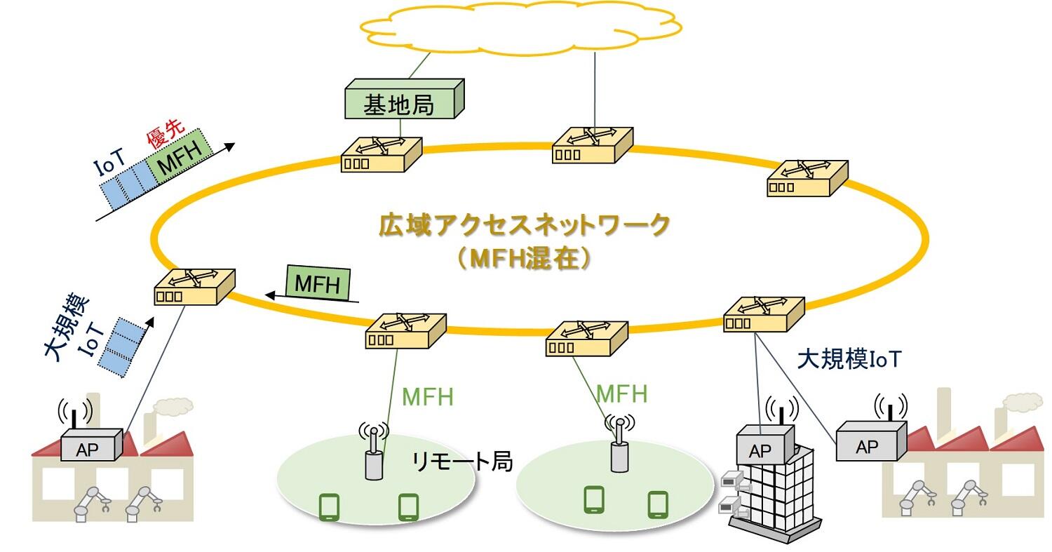 図１：　広域アクセスネットワークにおけるMFHトラヒックの混在収容