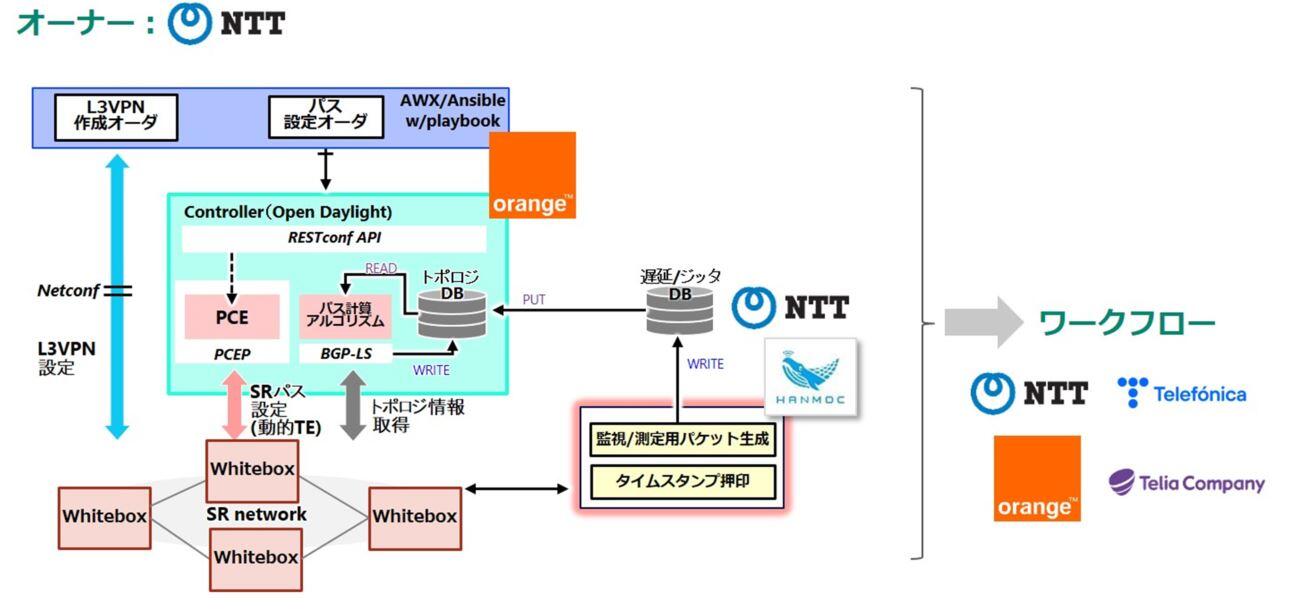 図2 NWの状態把握に基づくサービスプロビジョニング　PoC構成図