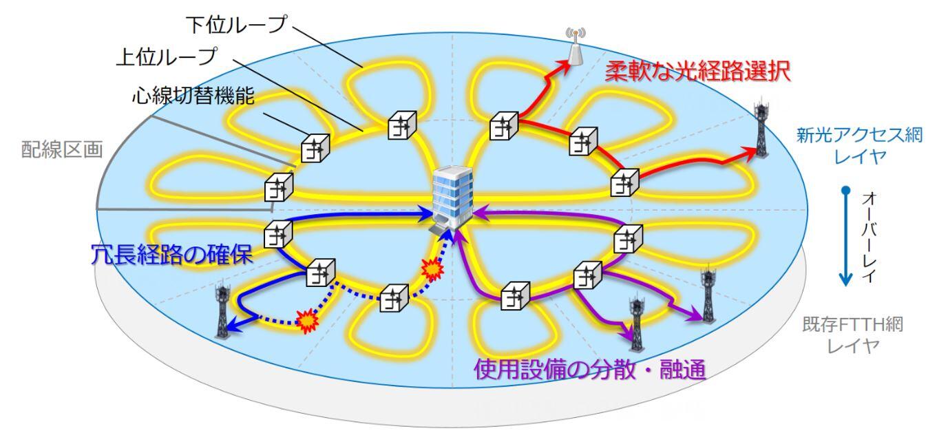 図2　多段ループ型光アクセス網構成の概要