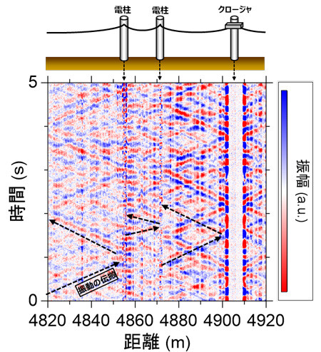 図1　架空光ファイバケーブルの振動伝搬パターンと通信設備地点での伝搬パターンの変化