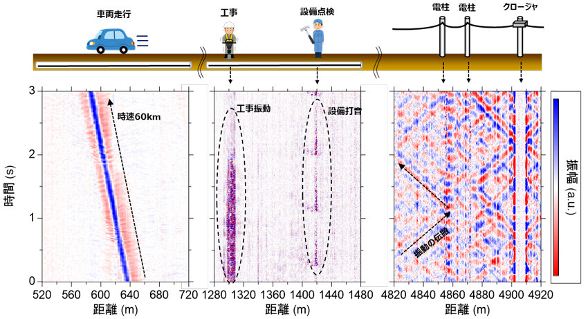 図2　既設通信用光ファイバケーブル上で観測される様々な振動パターン例