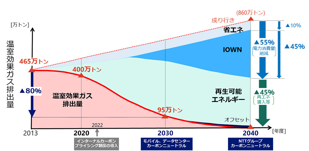 図１　NTTグループ温室効果ガス排出量の削減イメージ(国内＋海外)