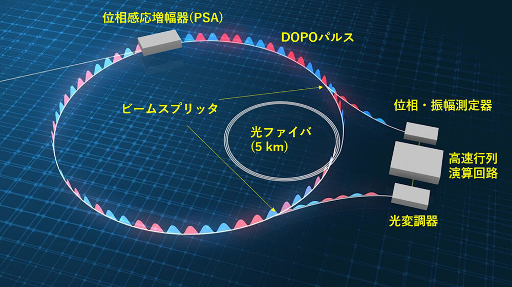 図1. CIMの概念図。入力された光のうち0またはπの位相成分を最も効率よく増幅する位相感応増幅器(PSA)を5 kmの光ファイバリング内に配置する。PSAを200 ピコ秒の時間間隔でオン・オフすることにより、DOPOパルスを約12万個発生する。このうち100,512パルスは、周回毎にそのエネルギーの一部をビームスプリッタで分岐し、位相・振幅を測定する。測定結果は、あらかじめ解きたいイジング問題(100,512x100,512行列)を格納した高速行列演算回路に入力し、各DOPOパルスへのフィードバック信号を得る。フィードバック信号はDOPOパルスと同じ波長の光パルスに乗せられ、リング中の各パルスに入力される。この過程を数十回～数百回繰り返すと、DOPOパルスの位相は全体として最も安定となる組合せをとり、それが与えられたイジング問題の近似解を与える。
