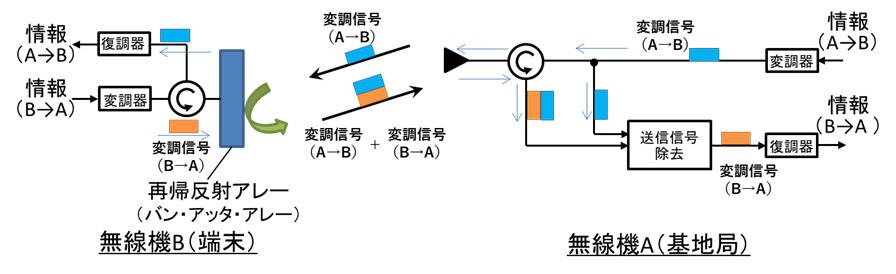 図2．バン・アッタ・アレーを用いた通信方式の動作