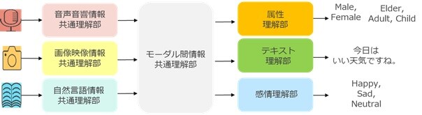 図2. 知識統合型アーキテクチャの概略図