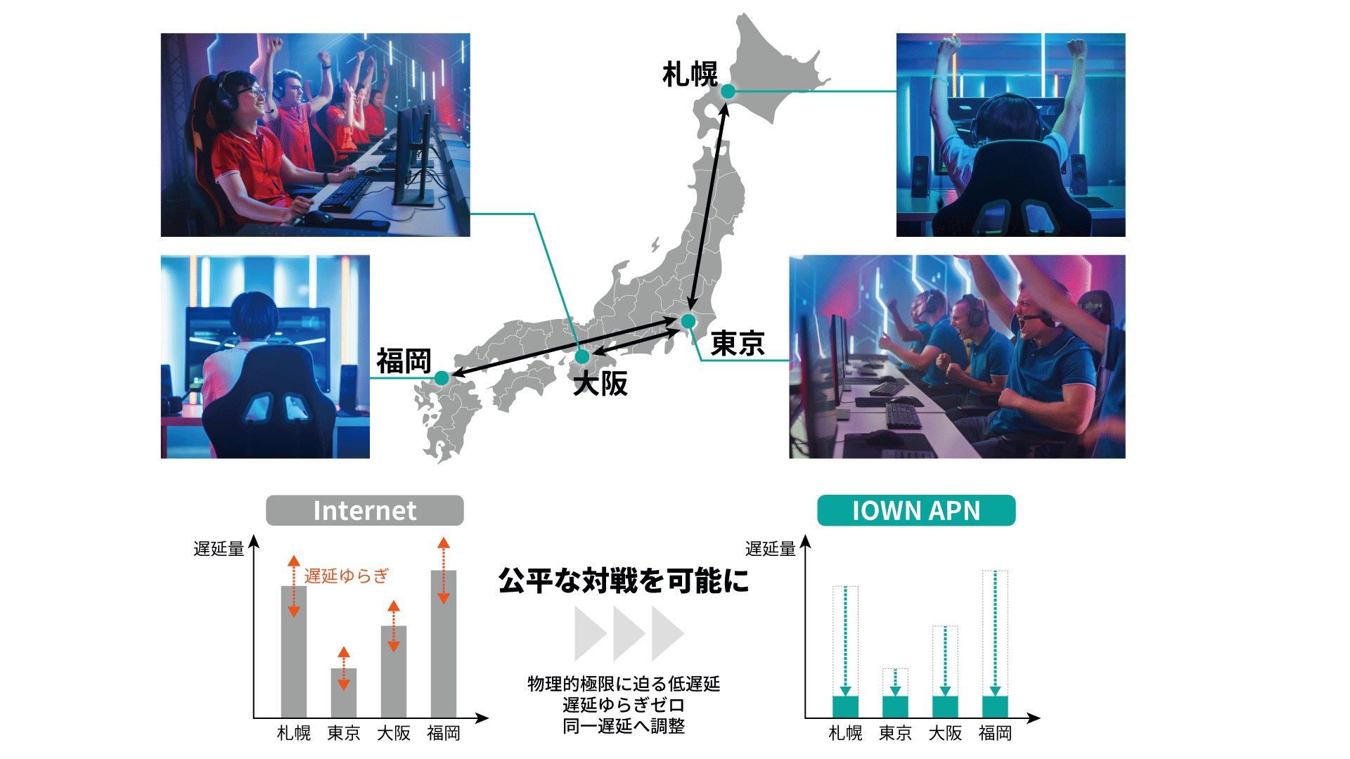 図3： 4都市分散開催（東京、大阪、札幌、福岡）のeスポーツイベントへの本技術の適用イメージ