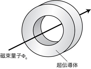 （図3）単一磁束量子（SFQ）回路