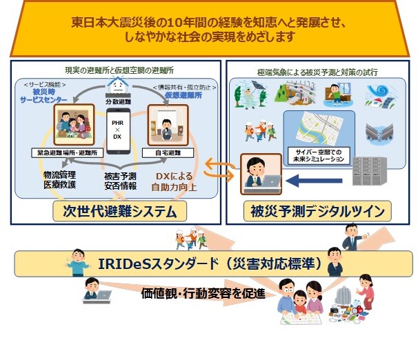 東日本大震災後の10年間の経験を知恵へと発展させ、しなやかな社会の実現をめざします 次世代避難システム 被災予測デジタルツイン IRIDeSスタンダード（災害対応基準） 価値観・行動変容を促進