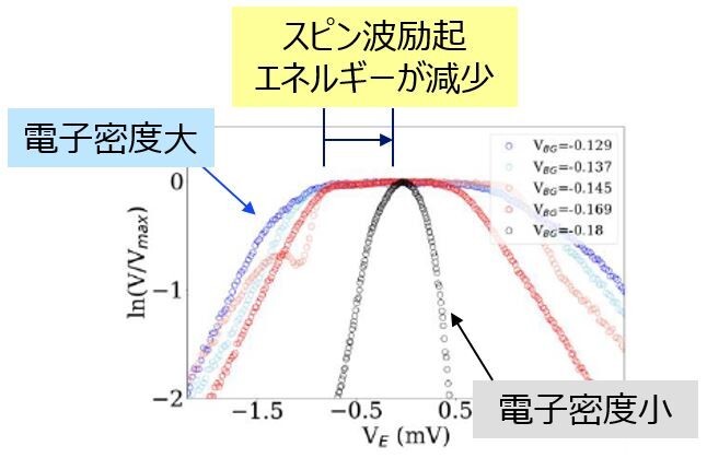 図5：電子密度を変えた時の干渉強度の変化。電子密度を下げると干渉強度が変化し始める電圧が減少している。これはスピン波のエネルギーが減少していることに対応している。 