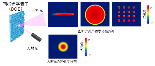 図2．　回折光学素子によるビーム形状制御の例（入力光（点）を様々なビーム形状、電力密度に変換が可能）