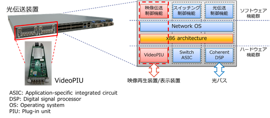 図2： ディスアグリゲーション構成による非圧縮映像伝送