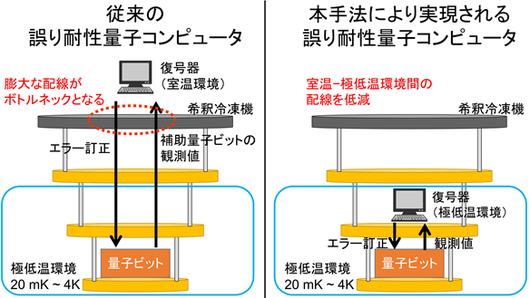 （図3）超伝導誤り耐性量子コンピュータの構成（左：従来、右：提案手法）