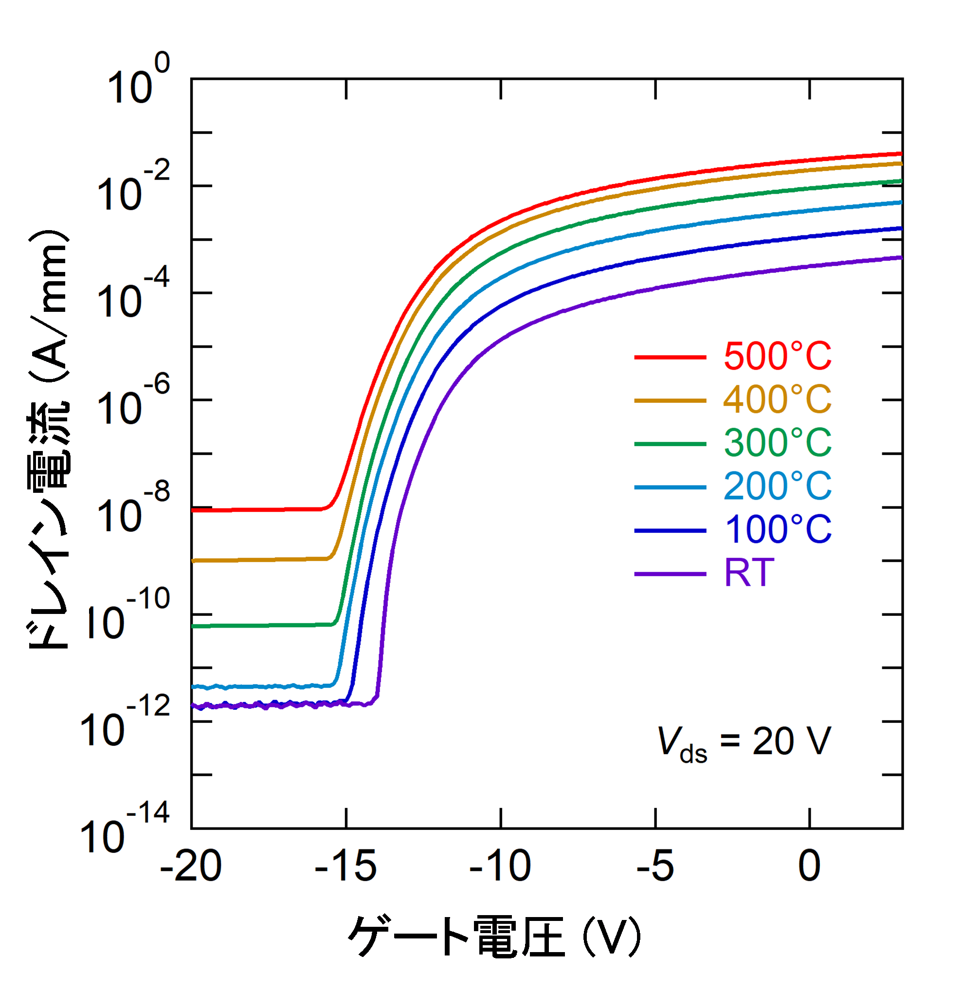 図4. AlNトランジスタの室温（RT）から500℃までのゲート電圧に対するドレイン電流の変化。