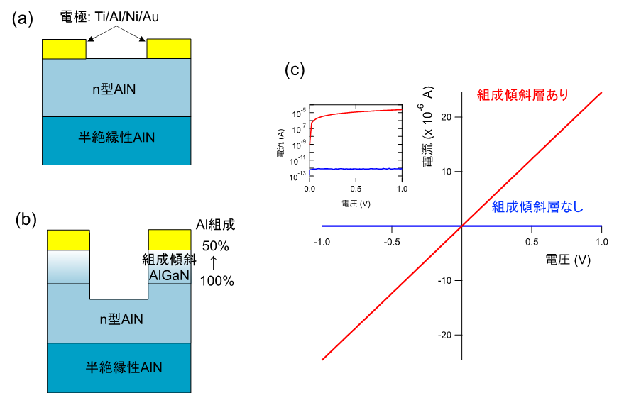 図5. AlGaN組成傾斜層なし（a）、あり（b）の金属/n型AlN構造。（c） 組成傾斜有無による電流-電圧特性の違い。