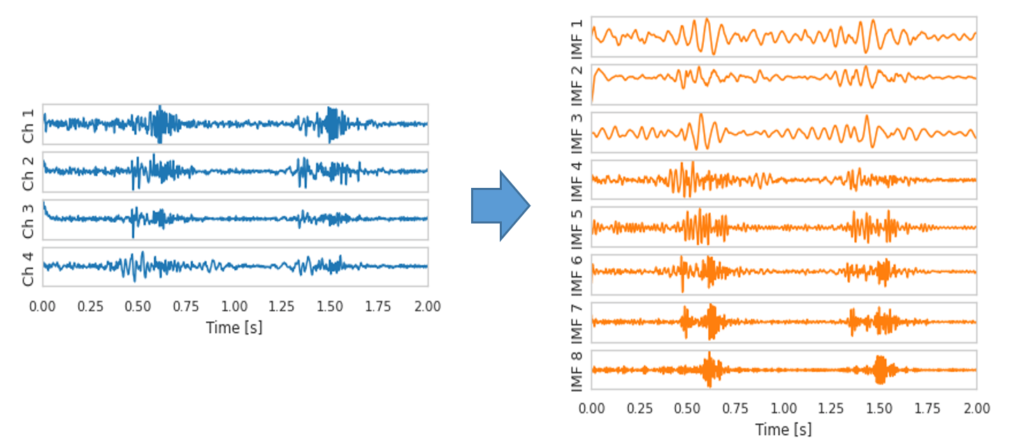 図2：体表面でとらえた音（左）から推定した体内音源波形（右）の例