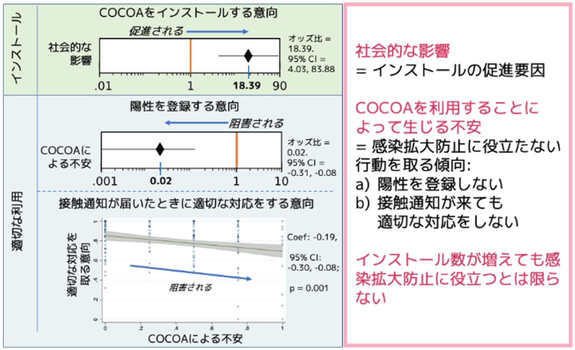 図6：COCOAの利用意向に影響する因子