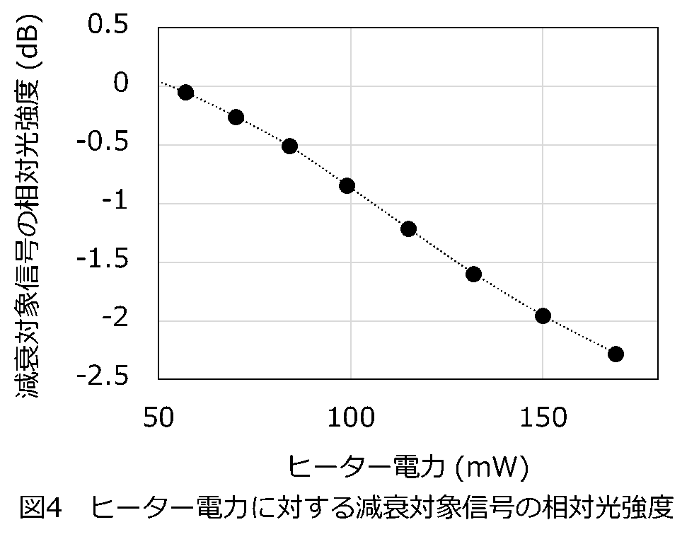 図4 ヒーター電力に対する減衰対象信号の相対光強度