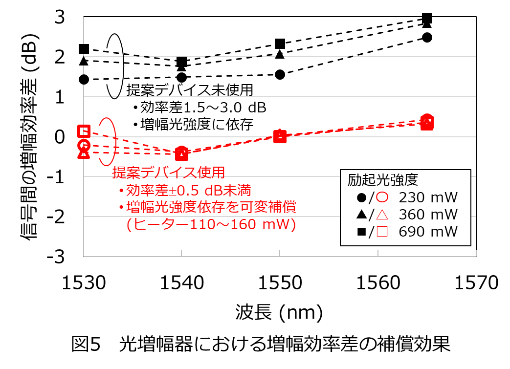 図5 光増幅器における増幅効率差の補償効果