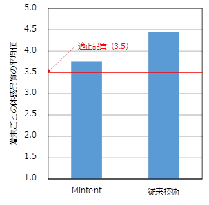図2　Mintentと従来技術の体感品質の比較