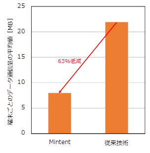 図3　Mintentと従来技術のデータ通信量の比較