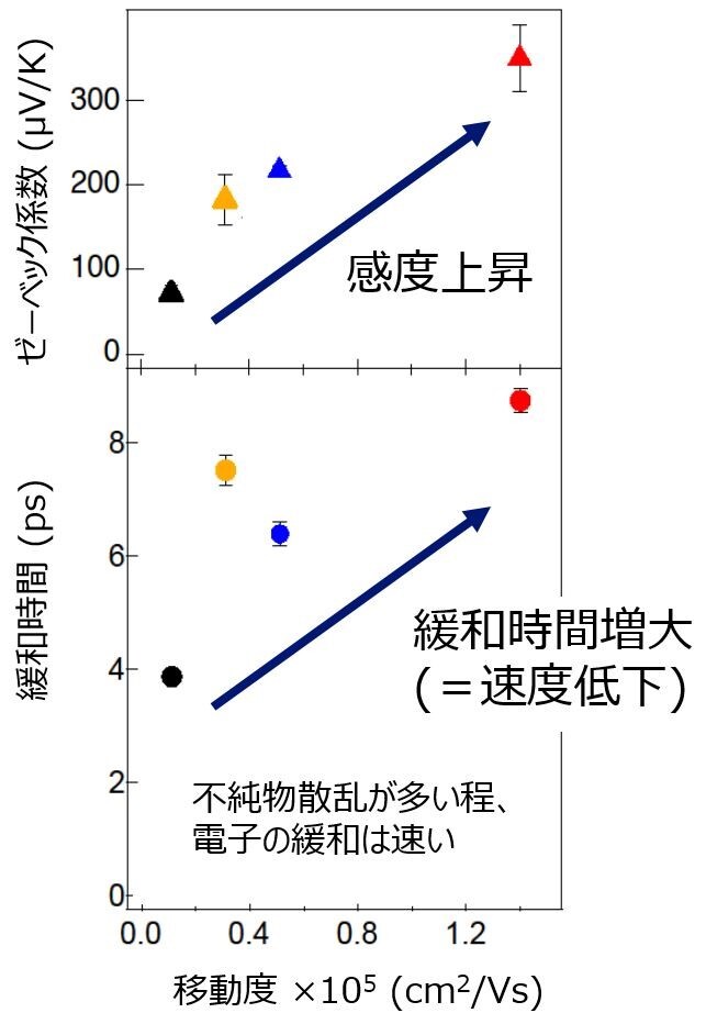 図5：感度と動作速度のトレードオフ （上）ゼーベック係数（感度の指標）。グラフェン中の電子散乱が小さく、移動度が高いときに感度が高くなる。（下）緩和時間（動作速度の逆数）。移動度が高くなると、散乱がなくなり緩和時間が増加（速度が低下）する。