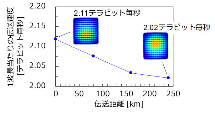 図4：　1波長あたり毎秒2テラビット超の光増幅中継伝送実験結果