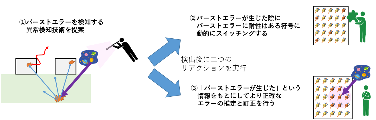 （図3）提案手法：バーストエラーの検知とリアクション