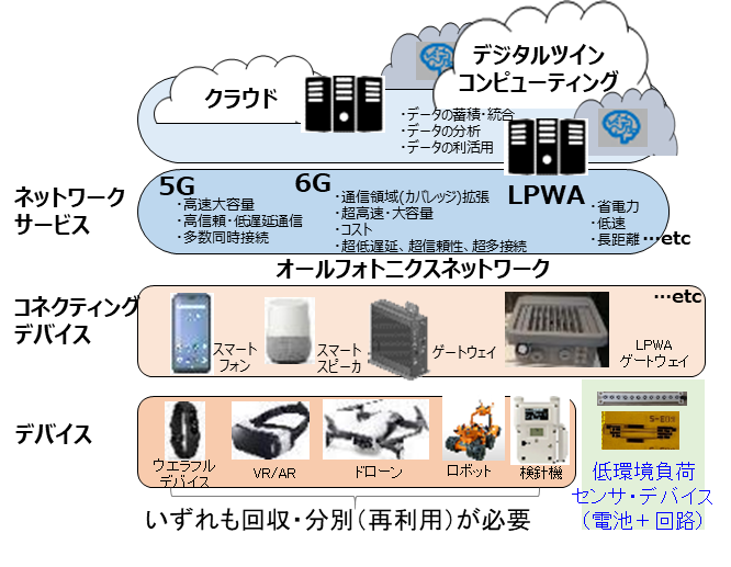 図1　IoTネットワークの概要と低環境負荷センサ・デバイスの位置づけ