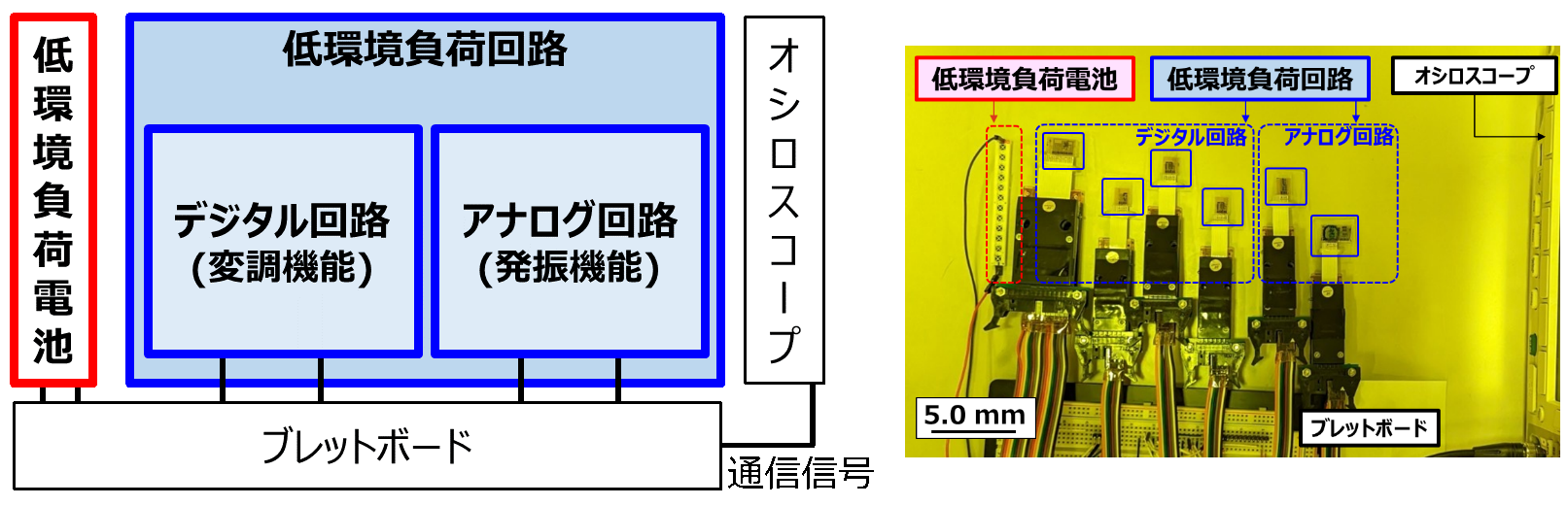 図4　低環境負荷センサ・デバイス（回路・電池）の実証試験構成