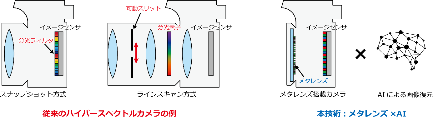 図1　ハイパースペクトルカメラの構成の比較