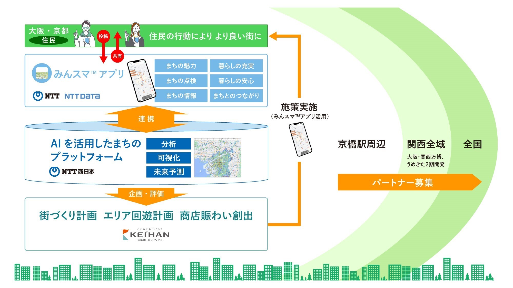 図　NTT西日本のAIを活用したまちづくりの展開
