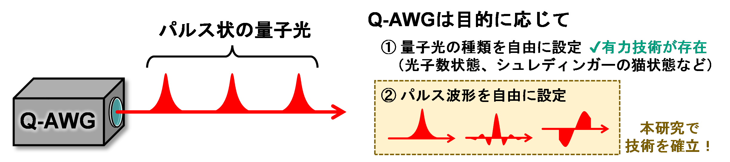 図1：量子任意波形発生器（Q-AWG）のイメージ