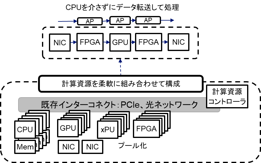図1：開発したコンピューティング基盤の概要