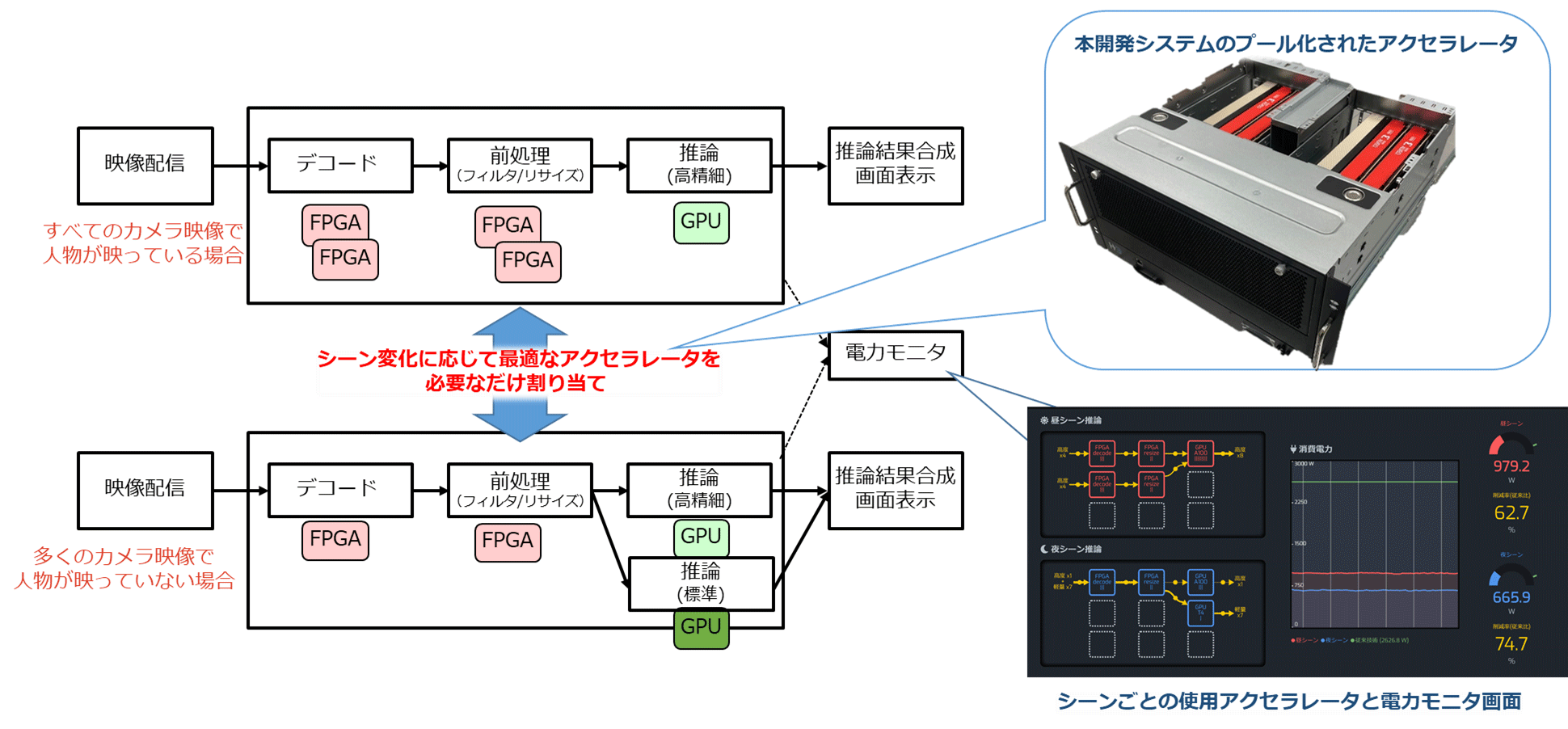 図2：カメラ映像推論処理のユースケースにおける本システムの処理例