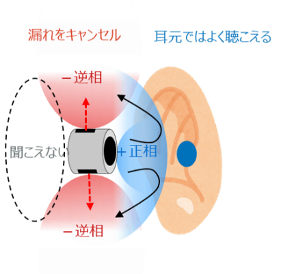 図1：音漏れを低減する新たなスピーカーエンクロージャーの原理のイメージ図