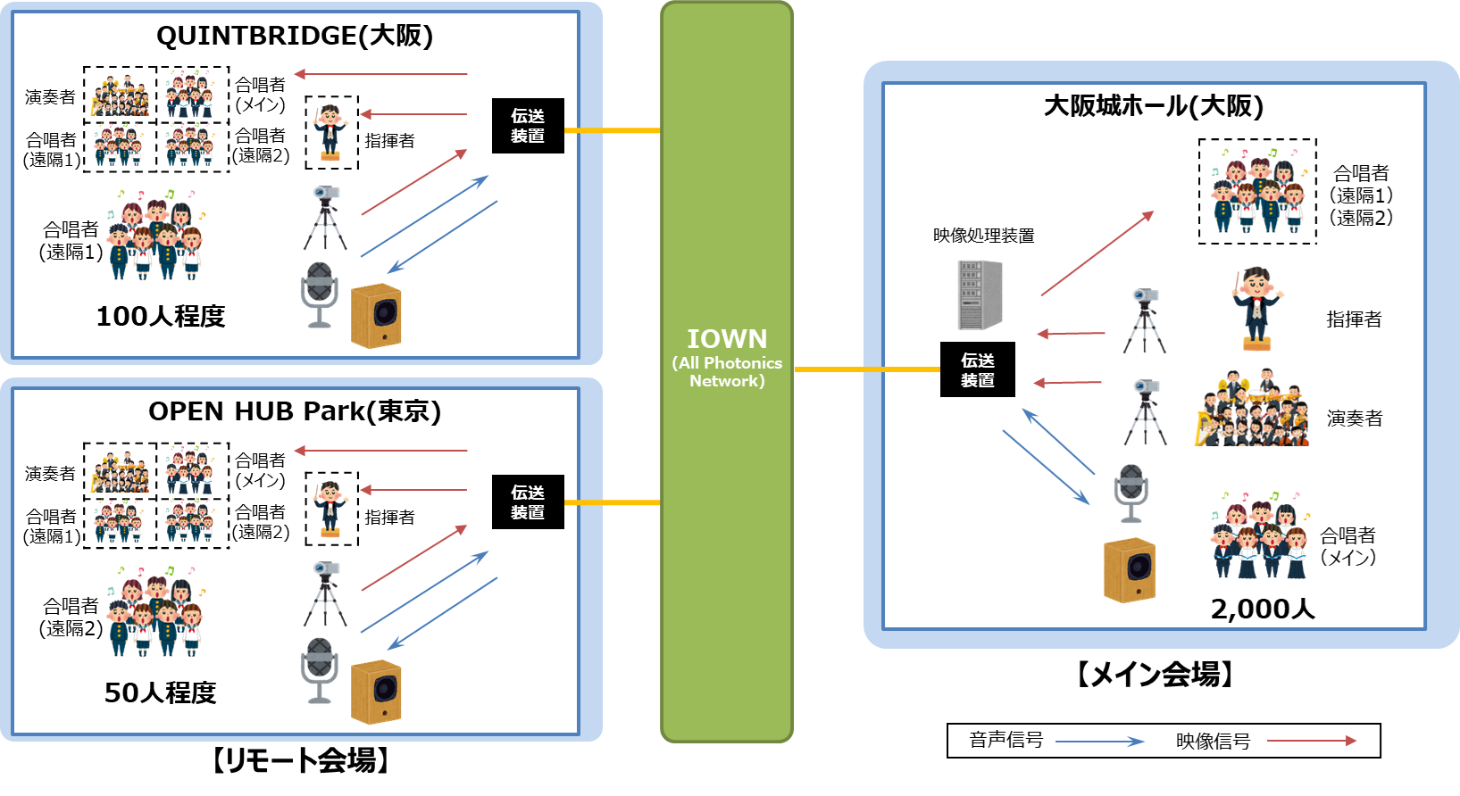 NTT西日本は、IOWN APN実証環境（大阪城ホール・QUINTBRIDGE）、リモート拠点会場（QUINTBRIDGE）の提供、技術検証/評価を、NTT Comは、IOWN APN実証環境（OPEN HUB Park）、リモート拠点会場（OPEN HUB Park）の提供を担当