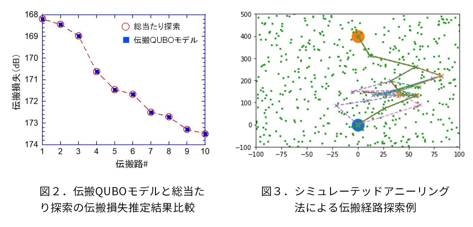 図2. 伝搬QUBOモデルと総当たり探索の伝搬損失推定結果比較 図3. シミュレーテッドアニーリング法による伝搬経路探索例