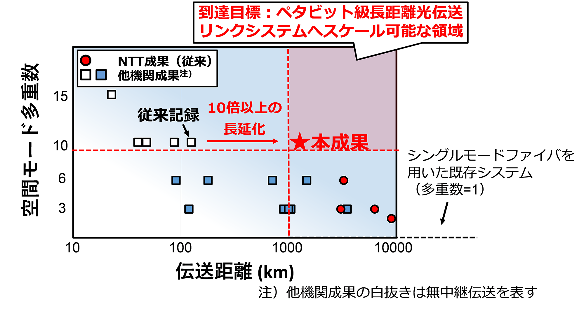 図1 マルチモード光ファイバを用いた長距離伝送の動向、および本成果の位置づけ