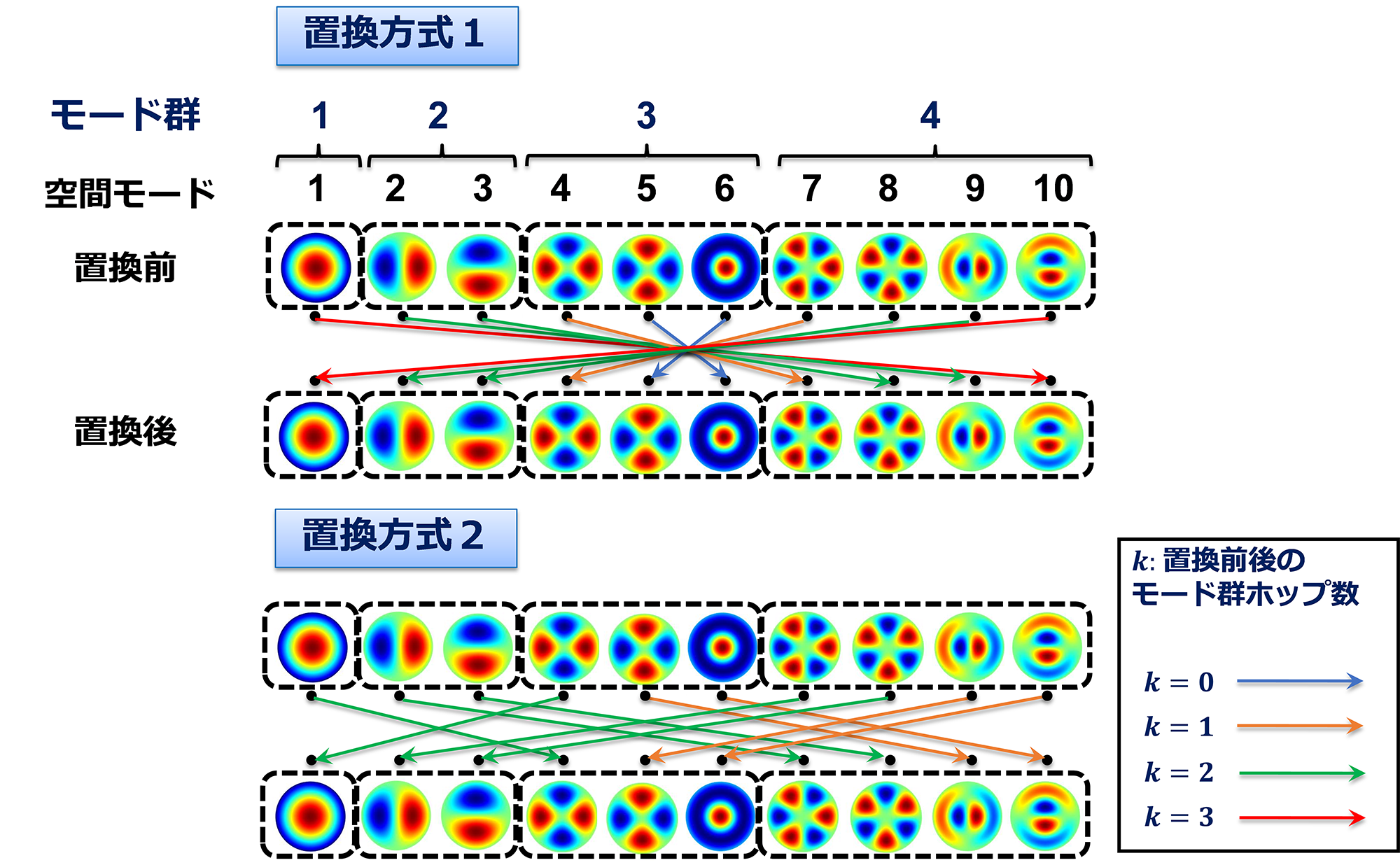 図3 拡張巡回モード群置換技術における置換方式の比較