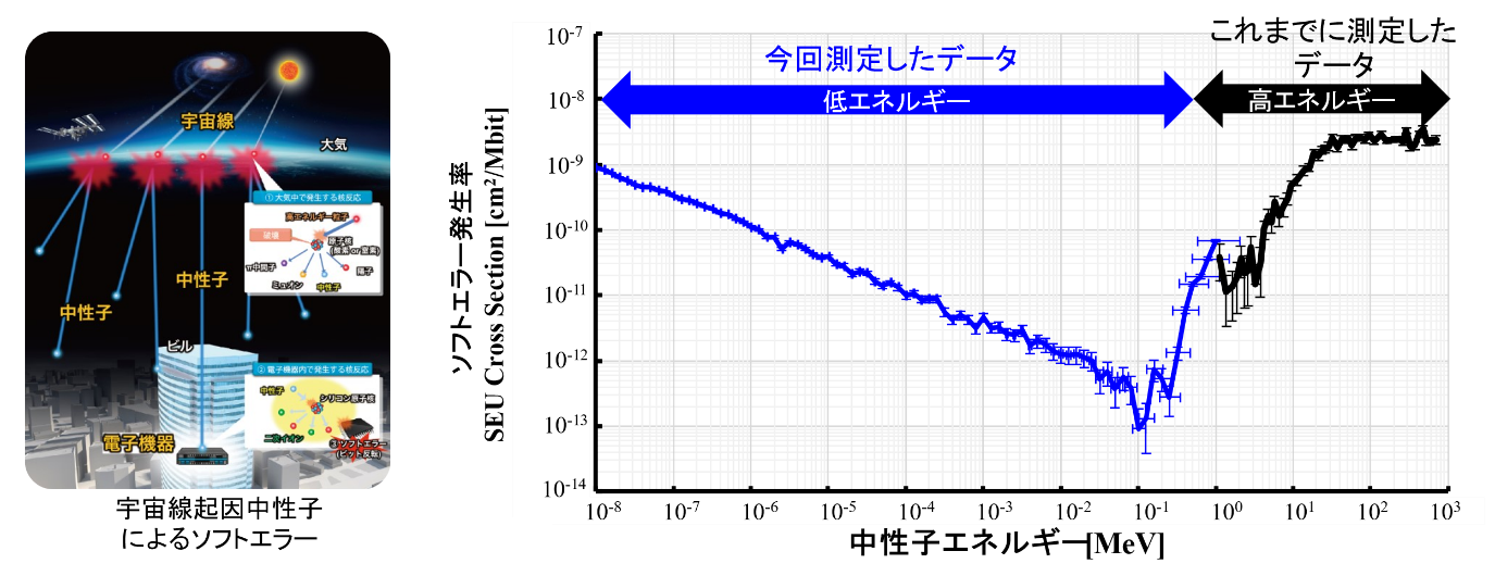 図1 低エネルギー中性子のソフトエラー発生率