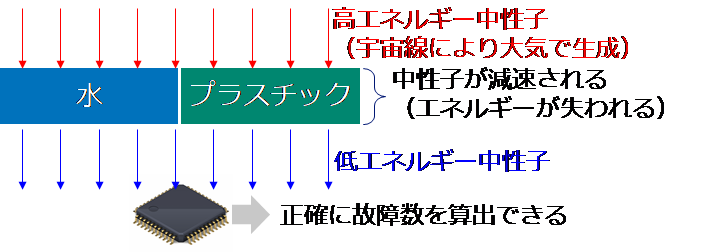 図4 熱中性子の生成過程