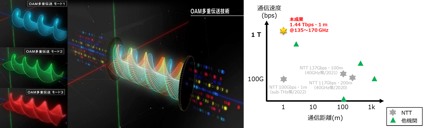 図1：OAM多重伝送技術のイメージ、および大容量無線伝送の動向